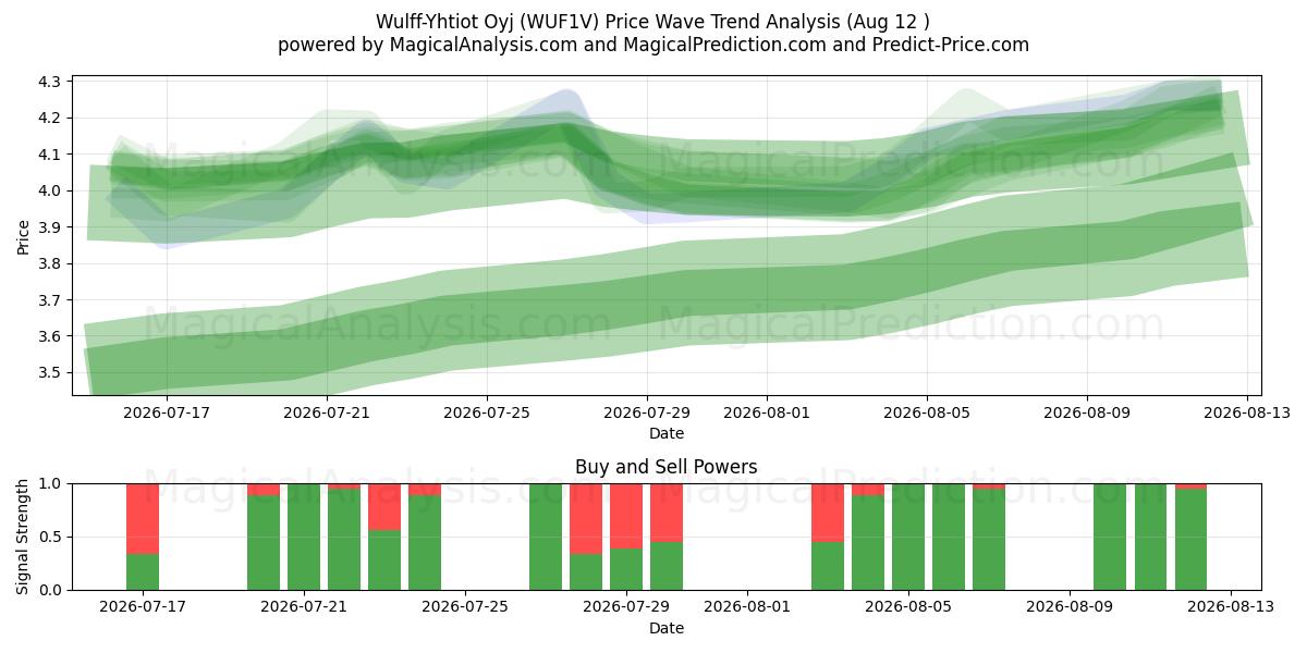  Wulff-Yhtiot Oyj (WUF1V) Support and Resistance area (11 Aug) 