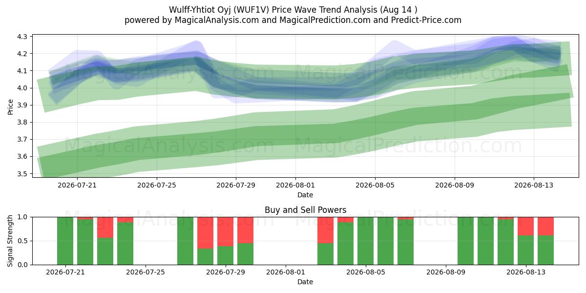  Wulff-Yhtiot Oyj (WUF1V) Support and Resistance area (13 Aug) 