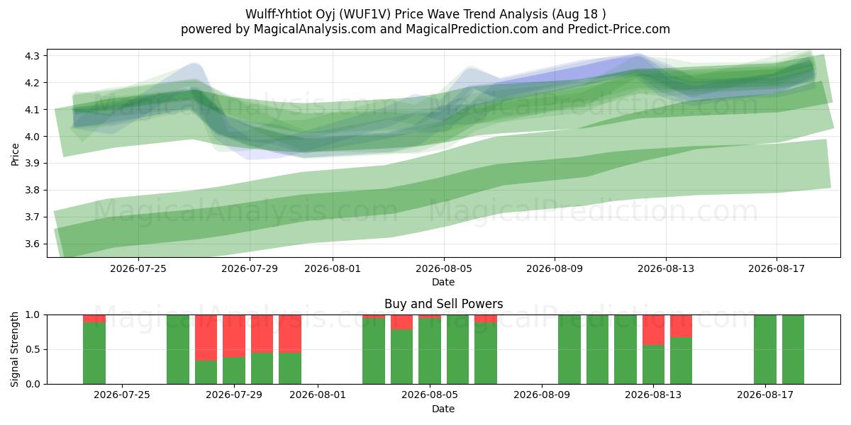  Wulff-Yhtiot Oyj (WUF1V) Support and Resistance area (17 Aug) 