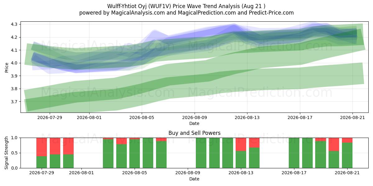  Wulff-Yhtiot Oyj (WUF1V) Support and Resistance area (18 Aug) 