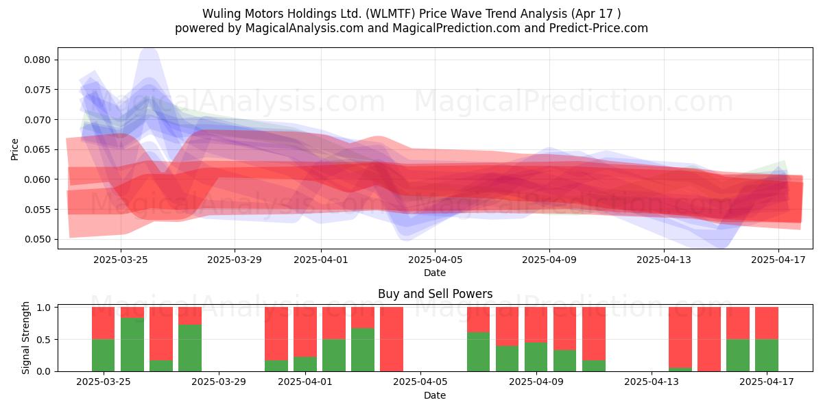  Wuling Motors Holdings Ltd. (WLMTF) Support and Resistance area (17 Apr) 