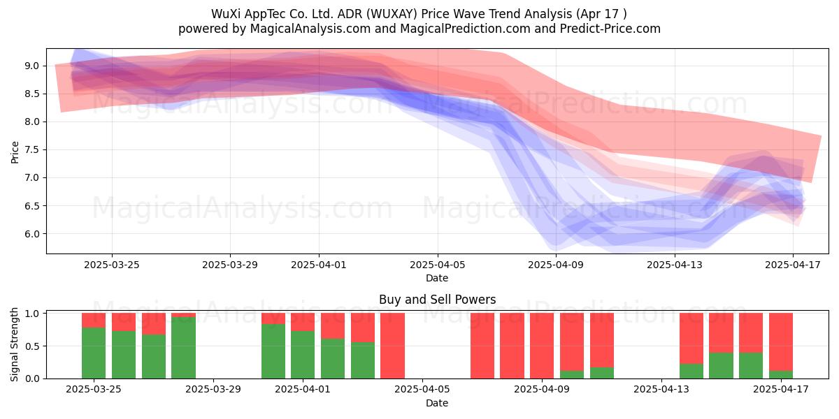  WuXi AppTec Co. Ltd. ADR (WUXAY) Support and Resistance area (17 Apr) 