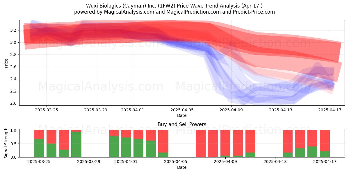  Wuxi Biologics (Cayman) Inc. (1FW2) Support and Resistance area (17 Apr) 