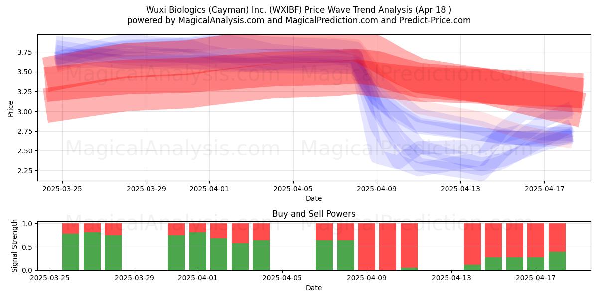 Wuxi Biologics (Cayman) Inc. (WXIBF) Support and Resistance area (18 Apr) Wuxi Biologics (Cayman) Inc. (WXIBF) Support and Resistance area (18 Apr)