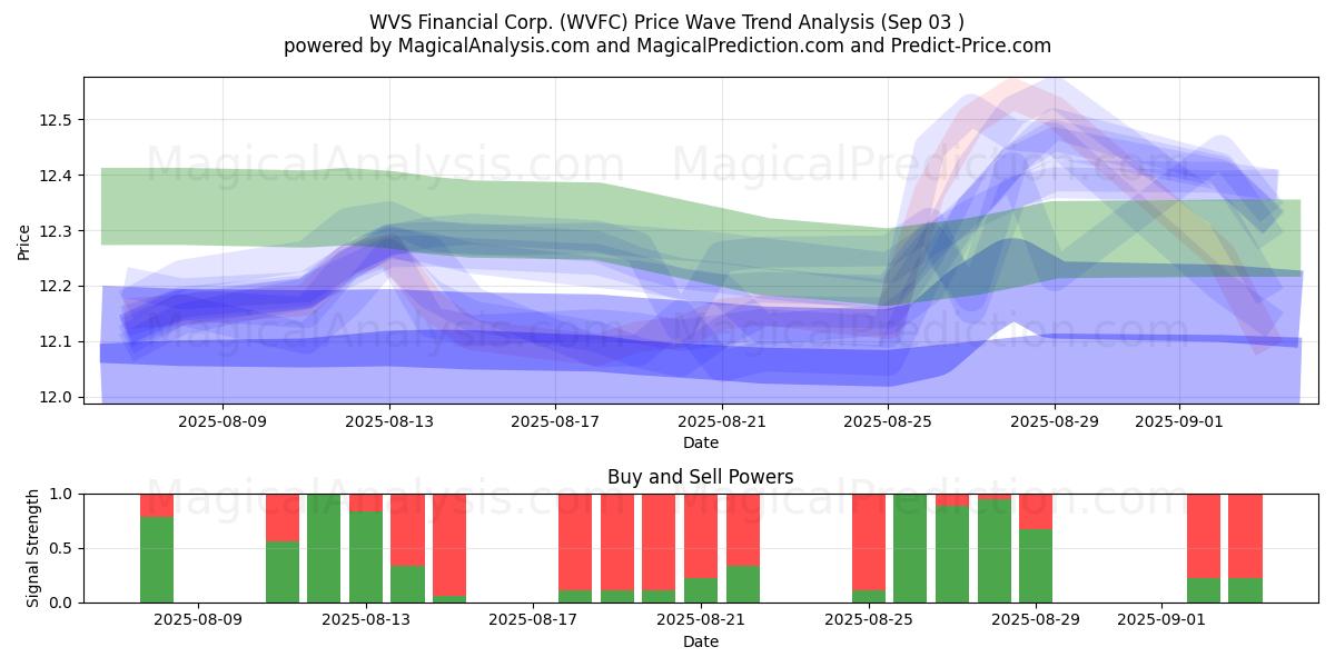  WVS Financial Corp. (WVFC) Support and Resistance area (02 Sep) 
