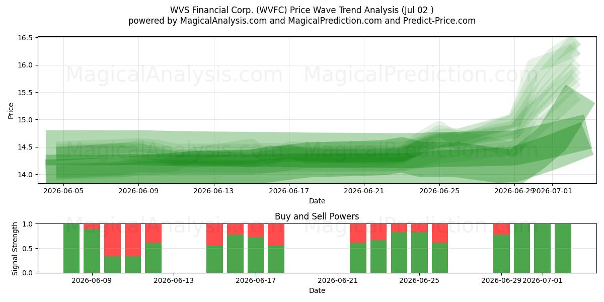  WVS Financial Corp. (WVFC) Support and Resistance area (01 Jul) 