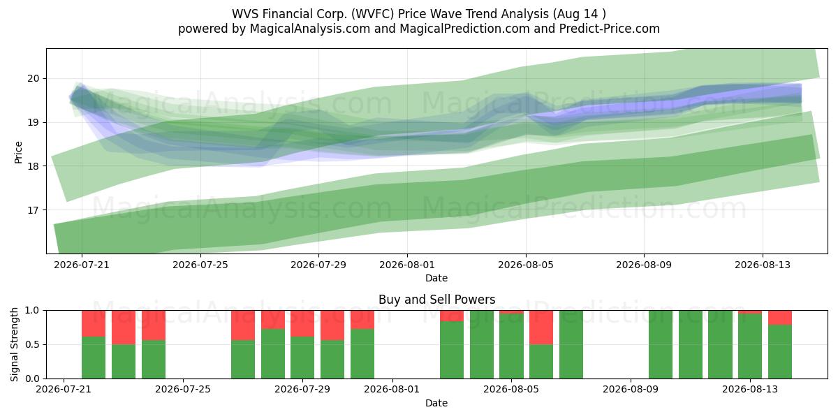 WVS Financial Corp. (WVFC) Support and Resistance area (13 Aug) 