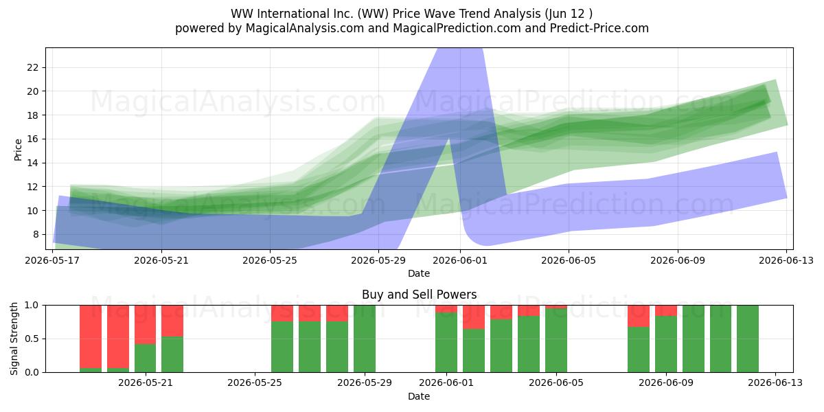  WW International Inc. (WW) Support and Resistance area (11 Jun) 