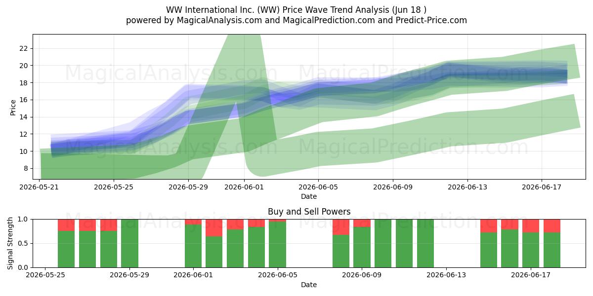  WW International Inc. (WW) Support and Resistance area (17 Jun) 