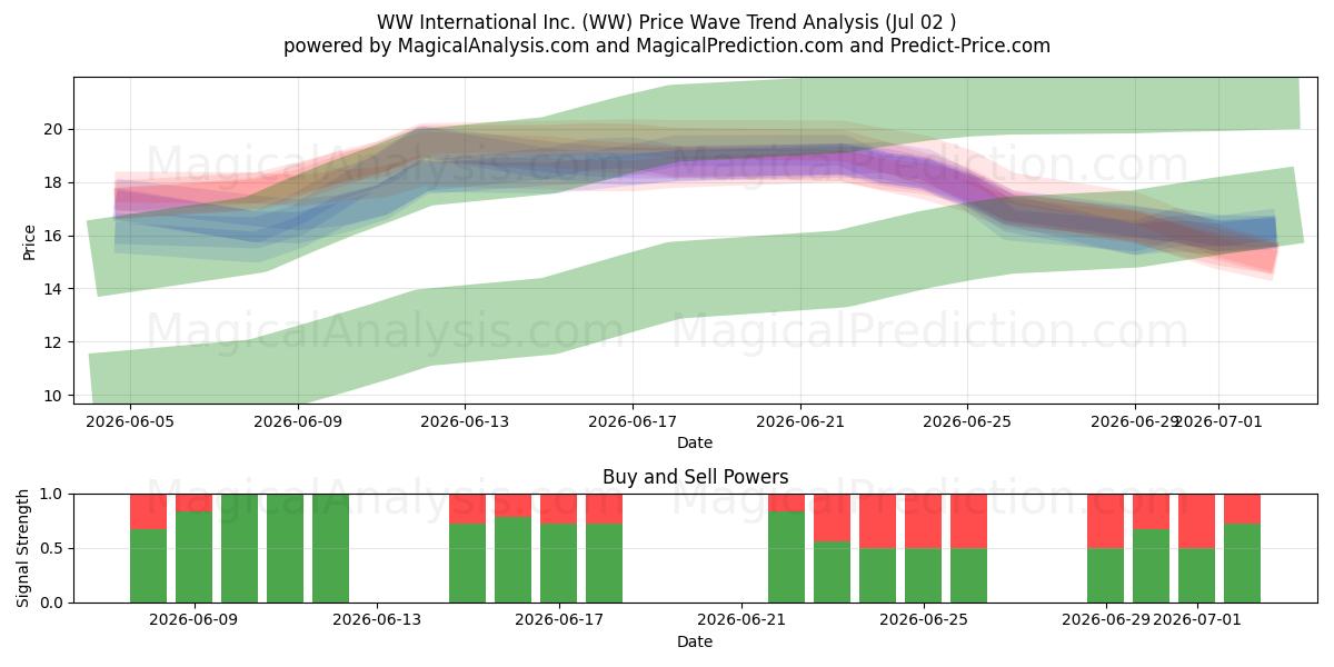  WW International Inc. (WW) Support and Resistance area (01 Jul) 