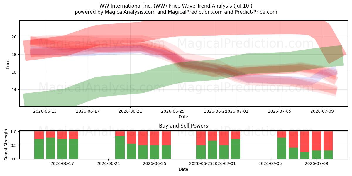  WW International Inc. (WW) Support and Resistance area (09 Jul) 