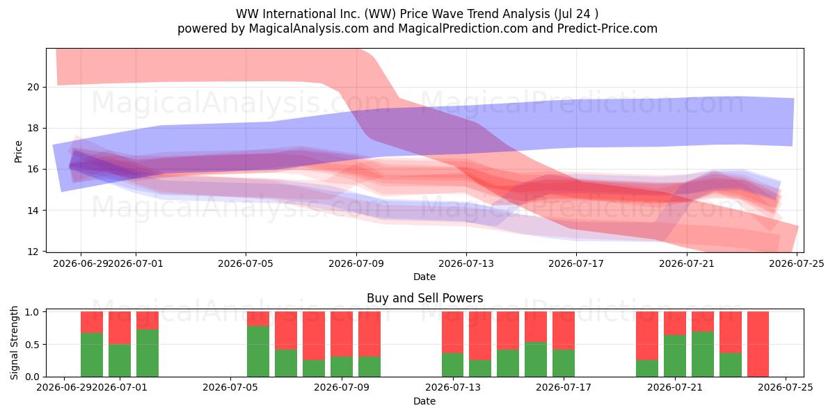  WW International Inc. (WW) Support and Resistance area (23 Jul) 