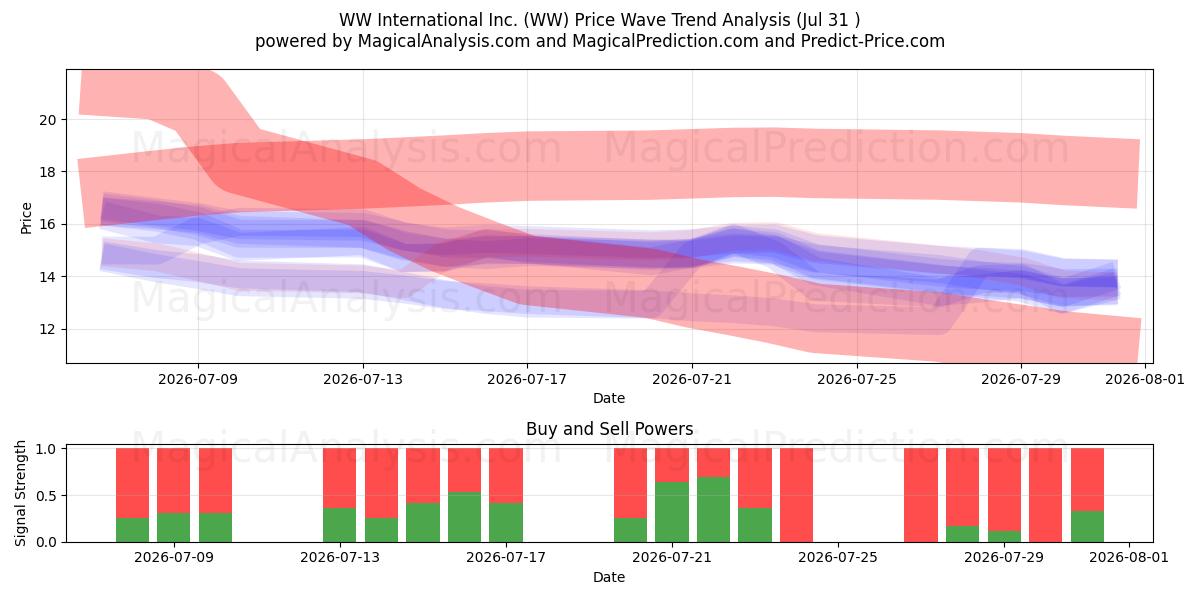  WW International Inc. (WW) Support and Resistance area (30 Jul) 