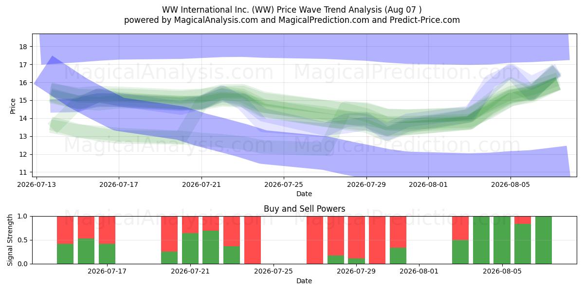  WW International Inc. (WW) Support and Resistance area (06 Aug) 