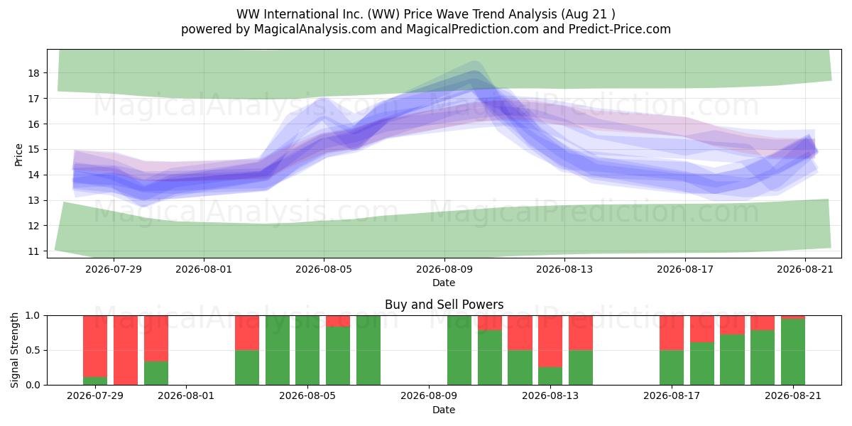  WW International Inc. (WW) Support and Resistance area (20 Aug) 