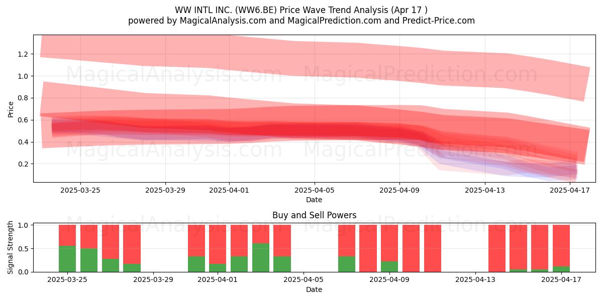  WW INTL INC. (WW6.BE) Support and Resistance area (17 Apr) 
