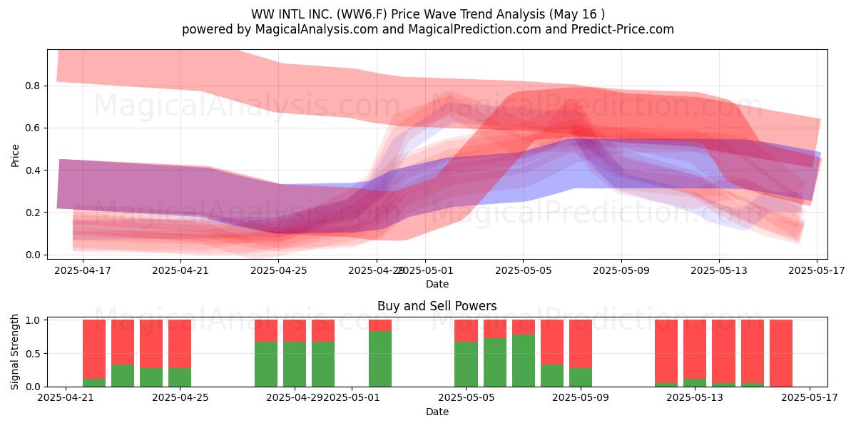  WW INTL INC. (WW6.F) Support and Resistance area (16 May) 