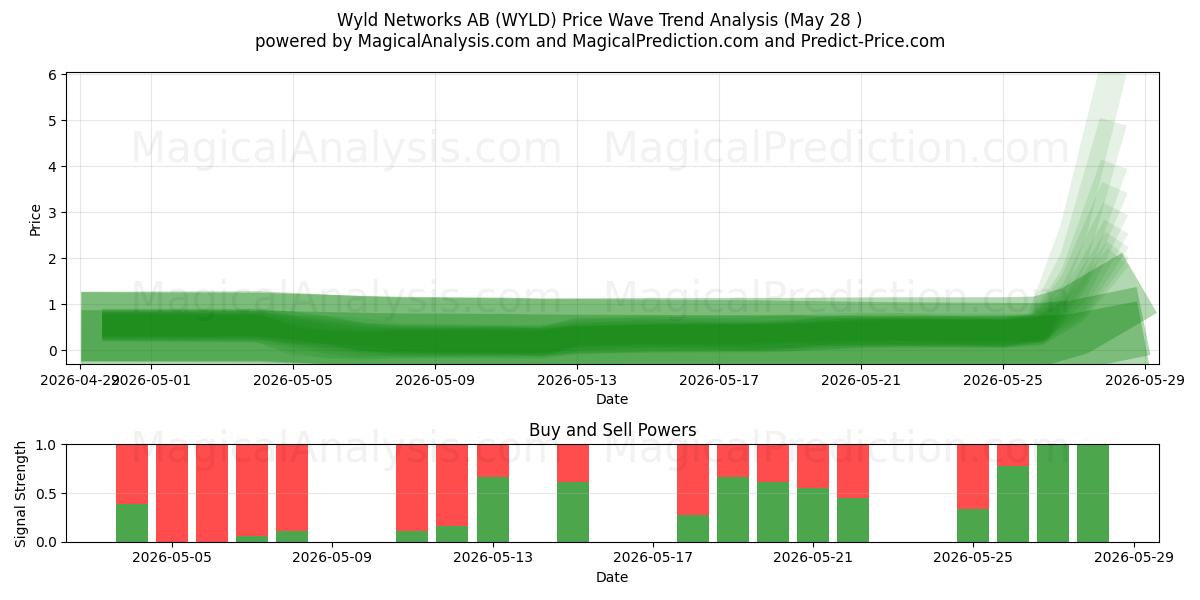  Wyld Networks AB (WYLD) Support and Resistance area (27 May) 