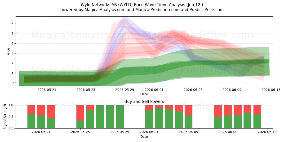  Wyld Networks AB (WYLD) Support and Resistance area (28 May) 