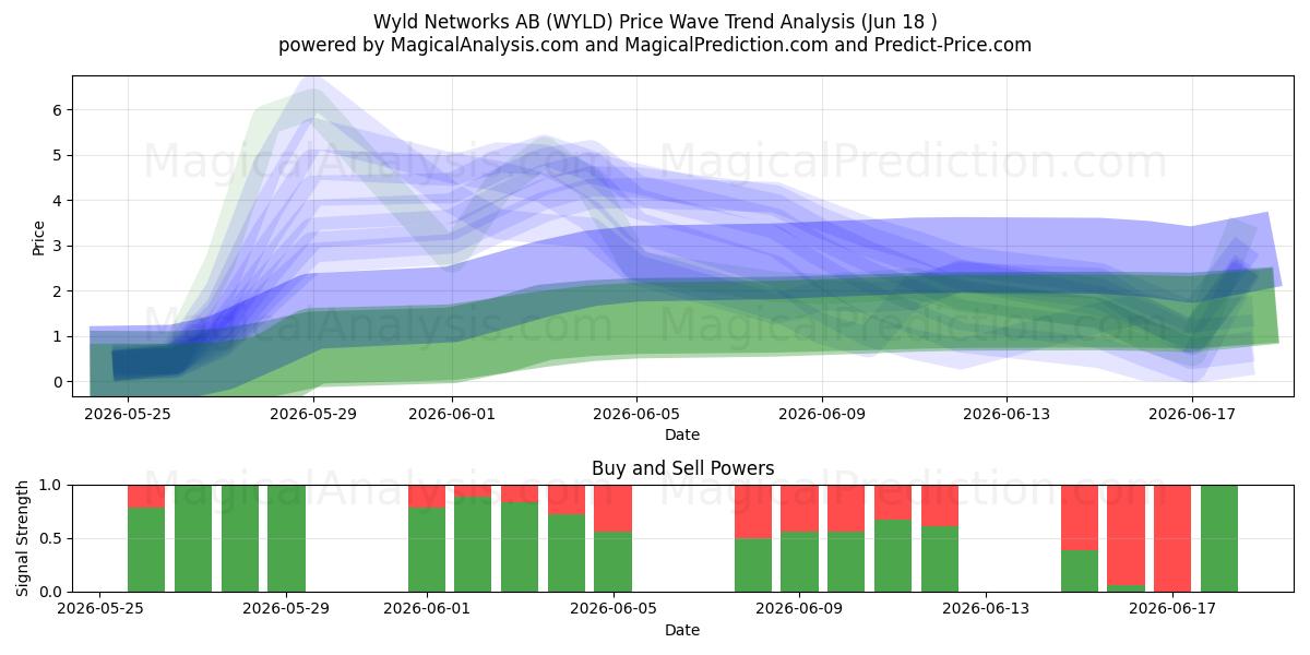  Wyld Networks AB (WYLD) Support and Resistance area (17 Jun) 