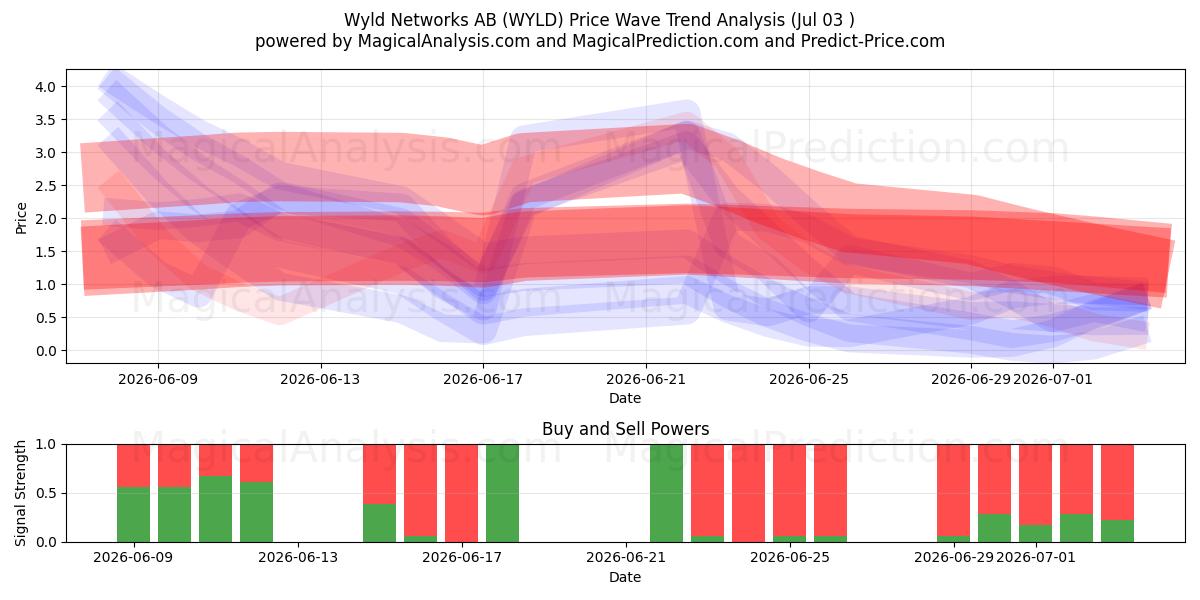  Wyld Networks AB (WYLD) Support and Resistance area (02 Jul) 