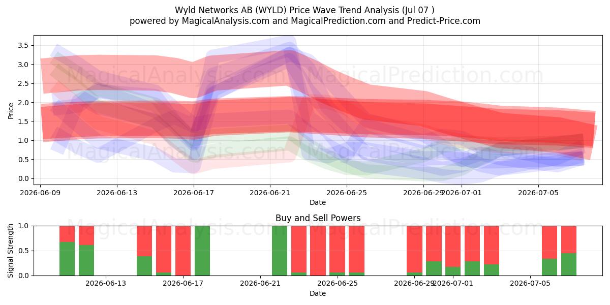  Wyld Networks AB (WYLD) Support and Resistance area (06 Jul) 