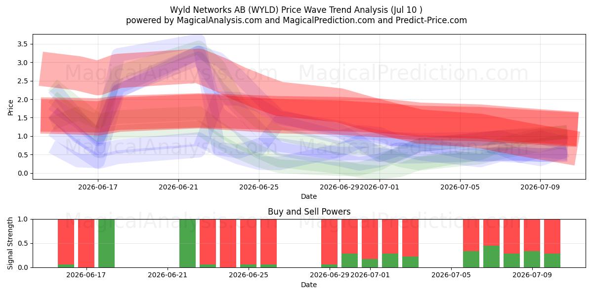  Wyld Networks AB (WYLD) Support and Resistance area (09 Jul) 