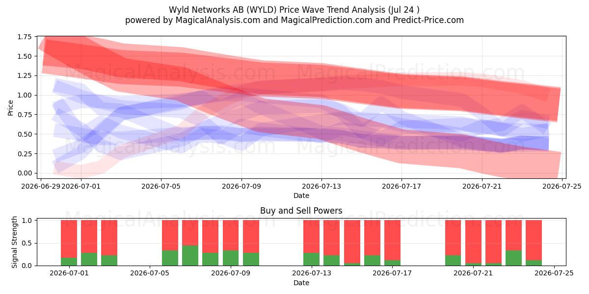  Wyld Networks AB (WYLD) Support and Resistance area (23 Jul) 