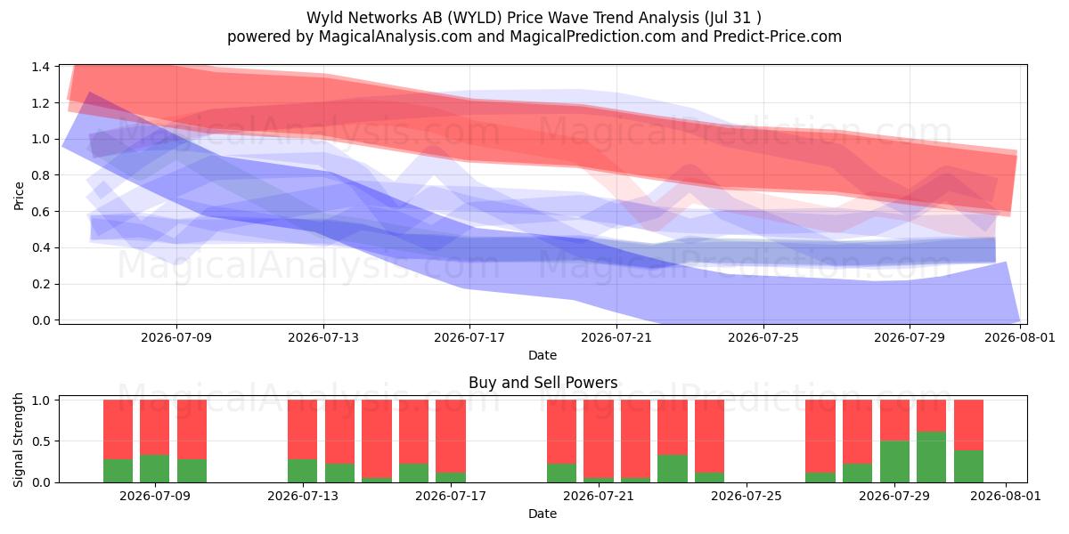  Wyld Networks AB (WYLD) Support and Resistance area (30 Jul) 