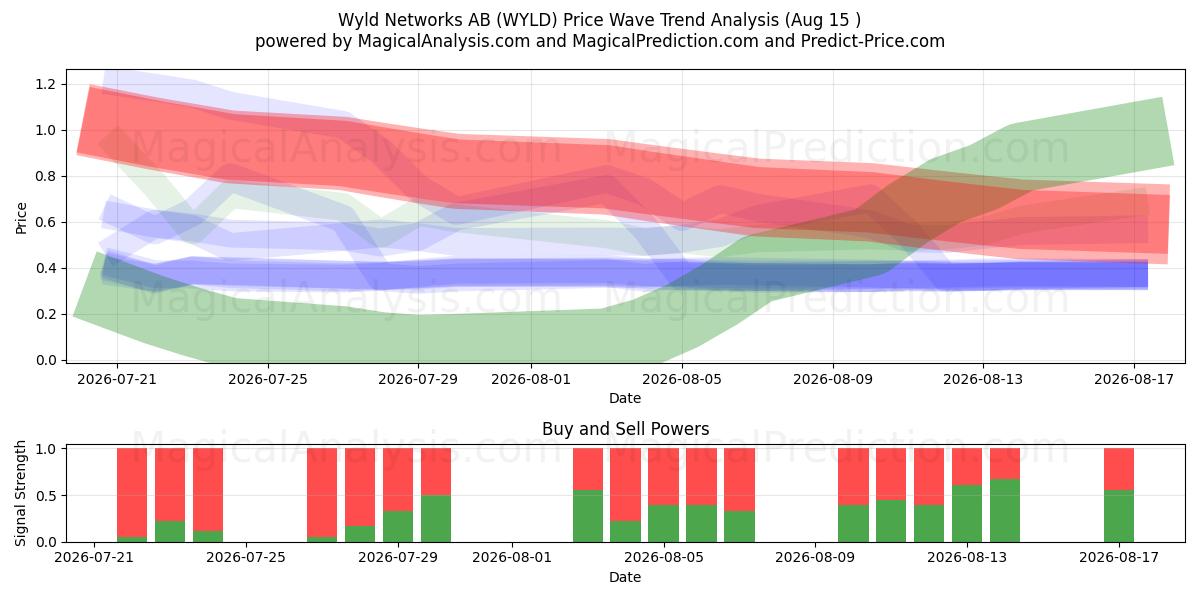  Wyld Networks AB (WYLD) Support and Resistance area (13 Aug) 