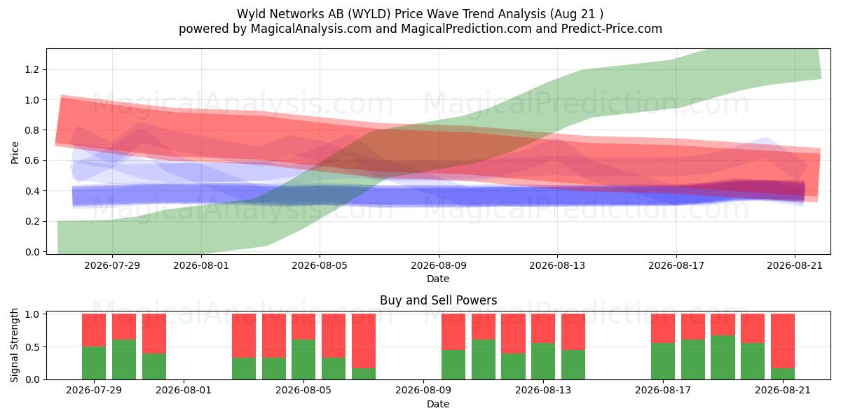  Wyld Networks AB (WYLD) Support and Resistance area (20 Aug) 