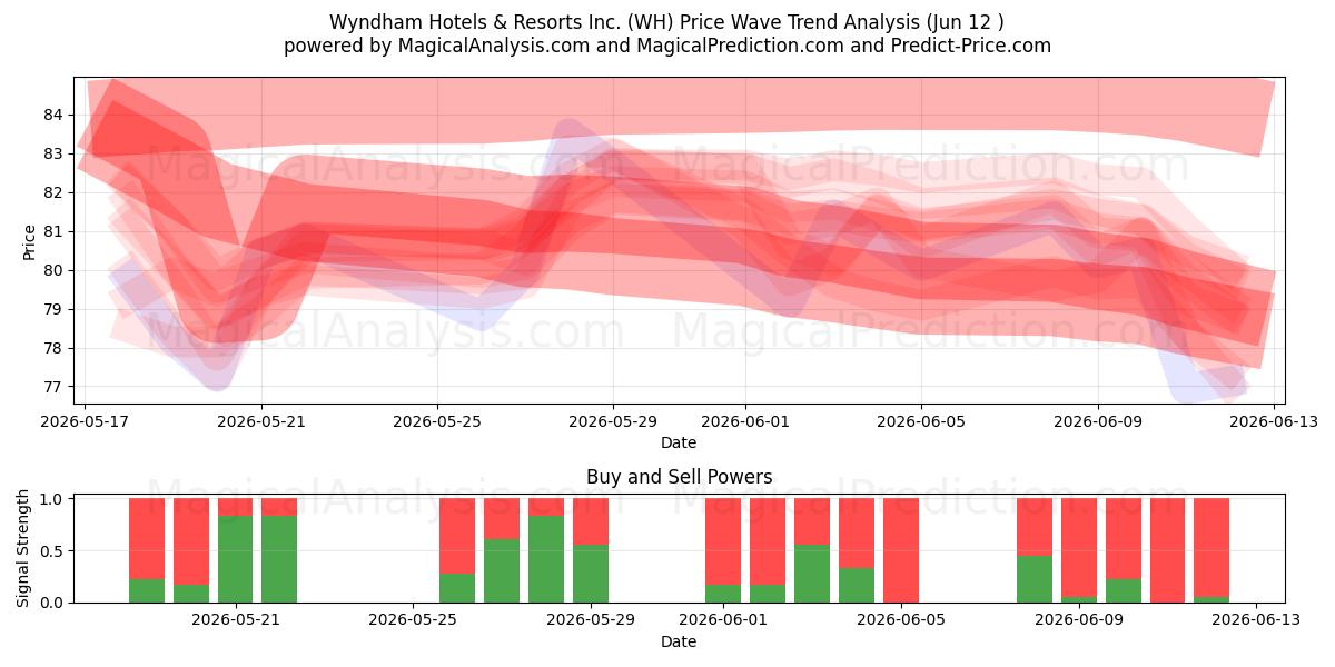  Wyndham Hotels & Resorts Inc. (WH) Support and Resistance area (11 Jun) 