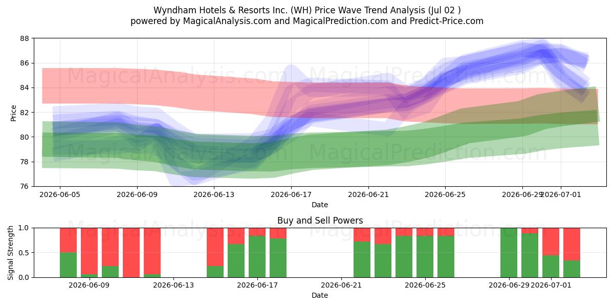  Wyndham Hotels & Resorts Inc. (WH) Support and Resistance area (01 Jul) 