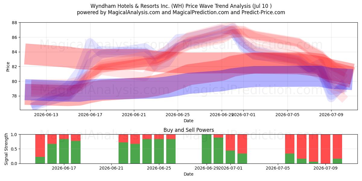  Wyndham Hotels & Resorts Inc. (WH) Support and Resistance area (09 Jul) 