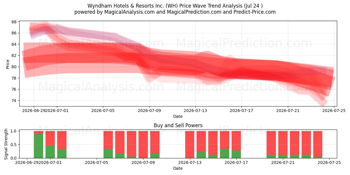  Wyndham Hotels & Resorts Inc. (WH) Support and Resistance area (23 Jul) 