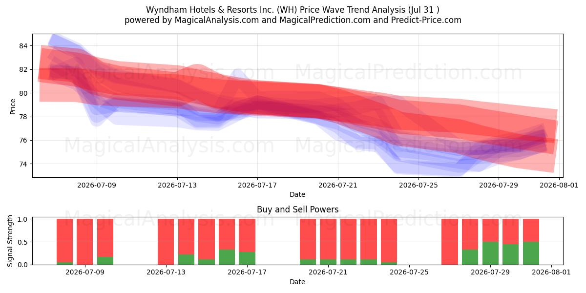  Wyndham Hotels & Resorts Inc. (WH) Support and Resistance area (30 Jul) 