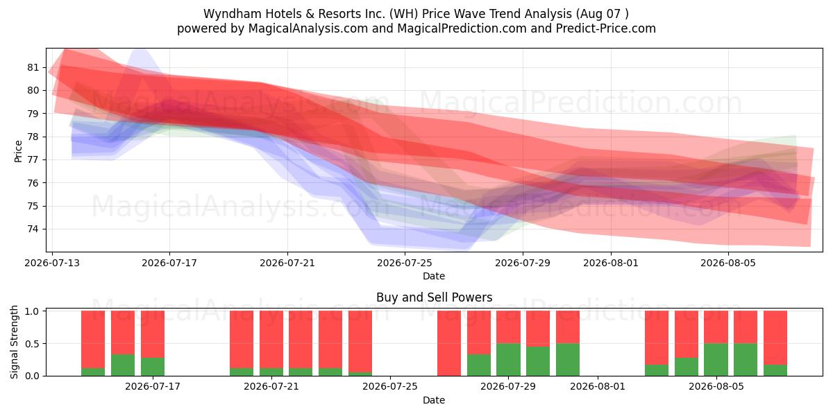  Wyndham Hotels & Resorts Inc. (WH) Support and Resistance area (06 Aug) 