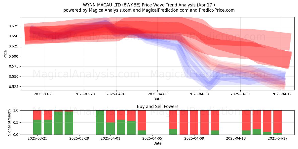  WYNN MACAU LTD (8WY.BE) Support and Resistance area (17 Apr) 