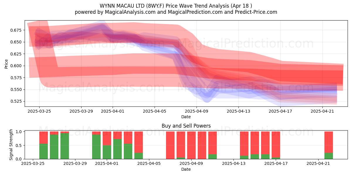  WYNN MACAU LTD (8WY.F) Support and Resistance area (18 Apr) 