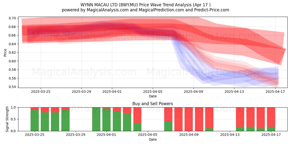  WYNN MACAU LTD (8WY.MU) Support and Resistance area (17 Apr) 