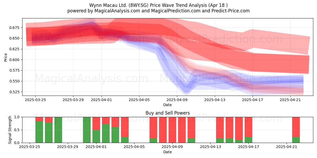  Wynn Macau Ltd. (8WY.SG) Support and Resistance area (18 Apr) 