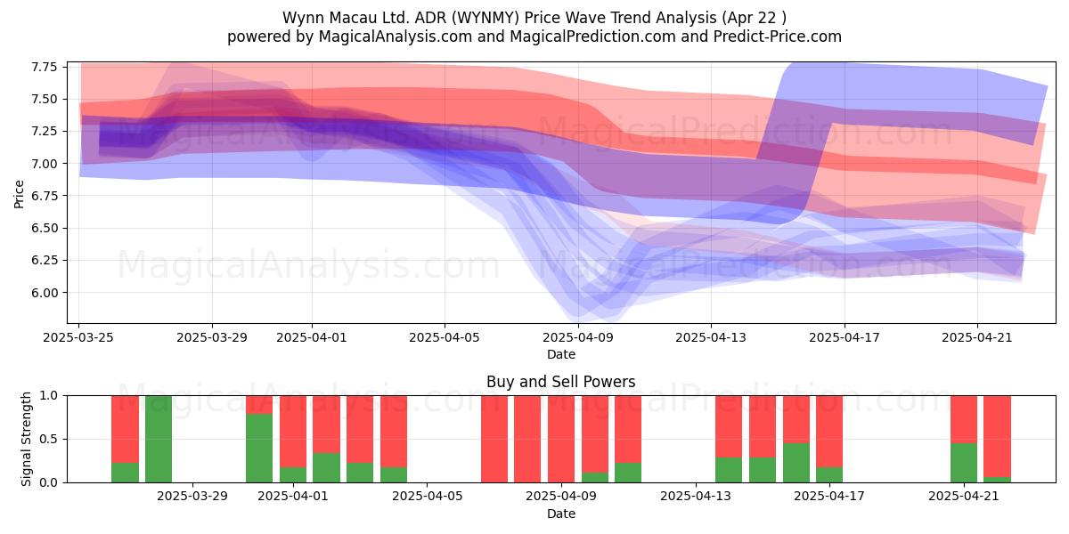  Wynn Macau Ltd. ADR (WYNMY) Support and Resistance area (22 Apr) 