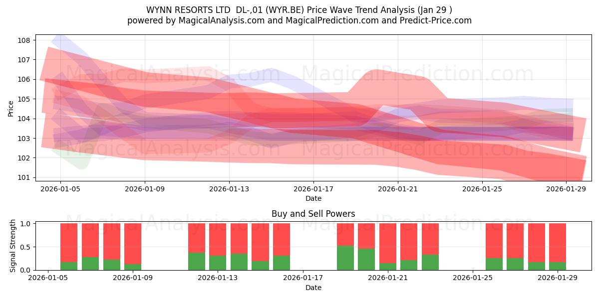  WYNN RESORTS LTD  DL-,01 (WYR.BE) Support and Resistance area (28 Jan) 