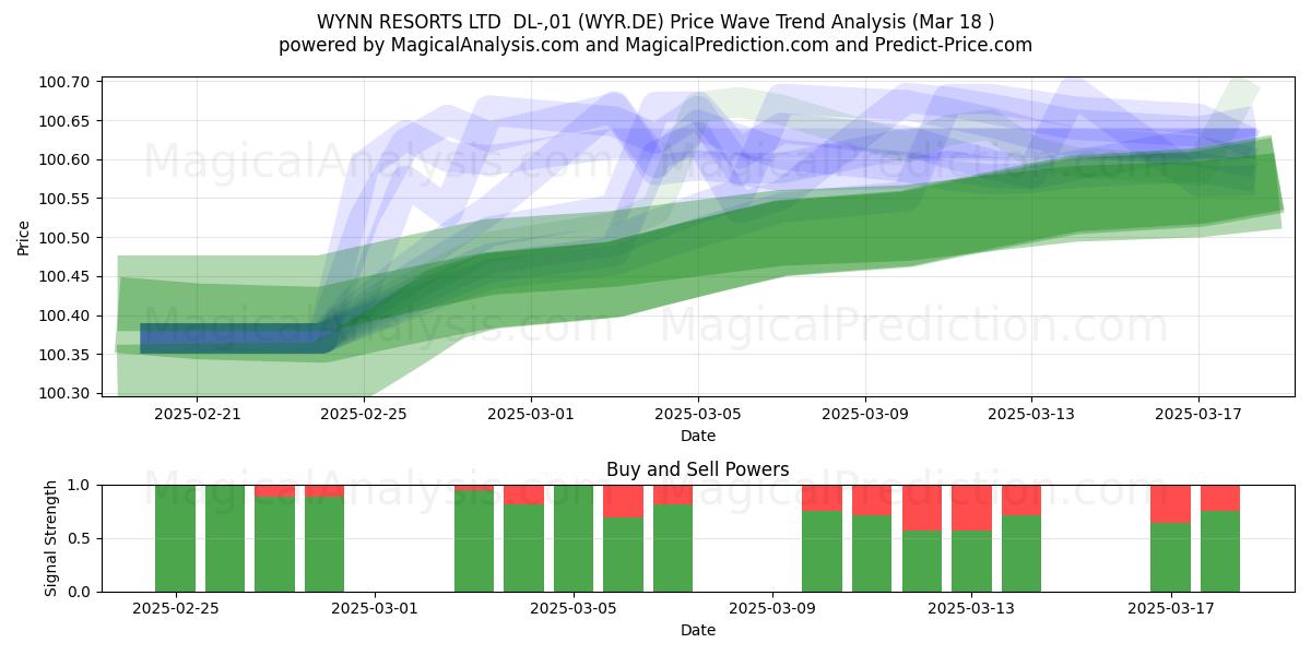  WYNN RESORTS LTD  DL-,01 (WYR.DE) Support and Resistance area (18 Mar) 