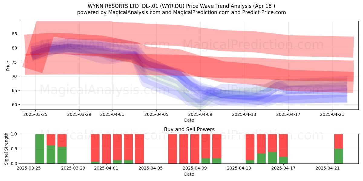  WYNN RESORTS LTD  DL-,01 (WYR.DU) Support and Resistance area (18 Apr) 