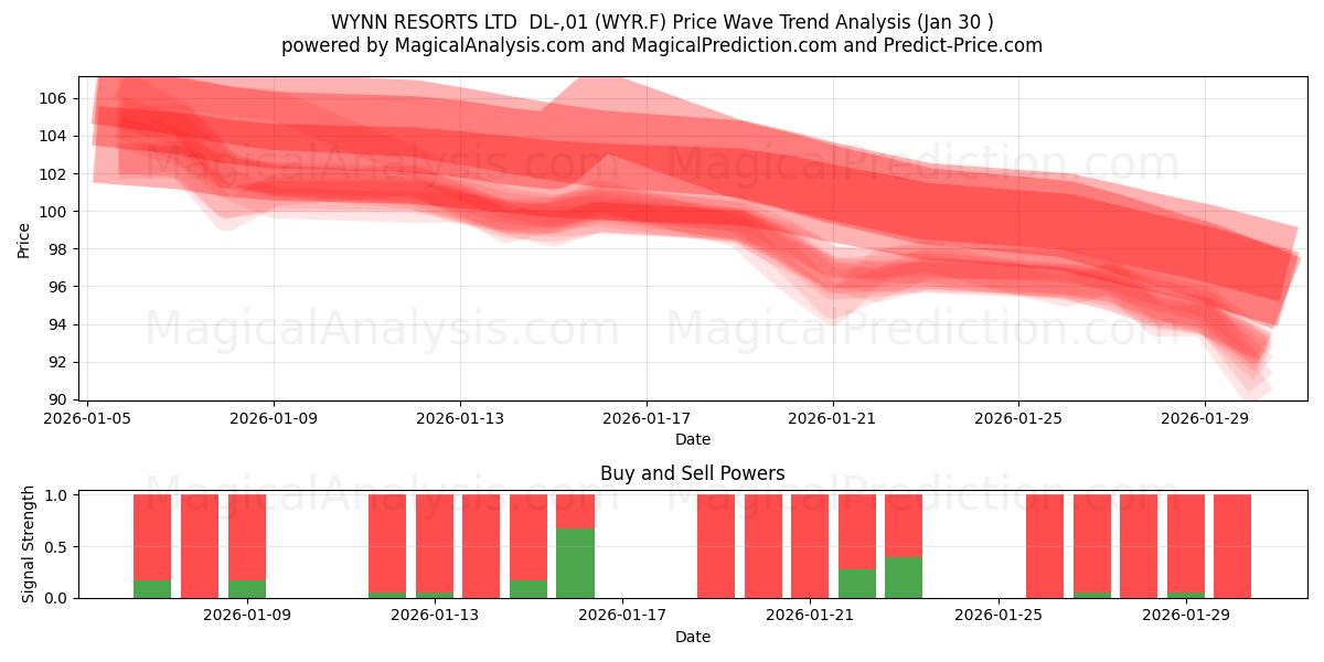 WYNN RESORTS LTD  DL-,01 (WYR.F) Support and Resistance area (29 Jan) 