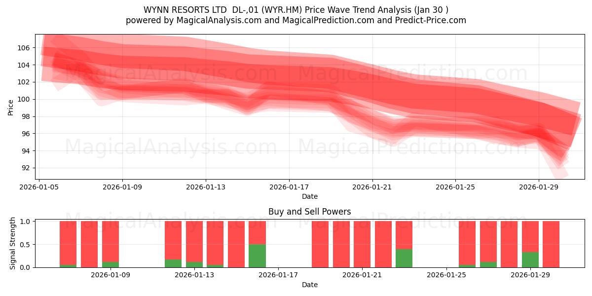  WYNN RESORTS LTD  DL-,01 (WYR.HM) Support and Resistance area (29 Jan) 
