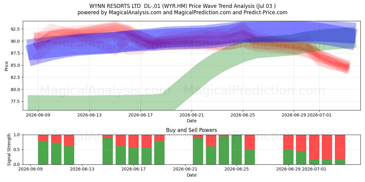  WYNN RESORTS LTD  DL-,01 (WYR.HM) Support and Resistance area (02 Jul) 
