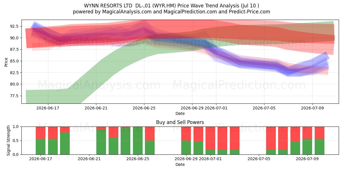  WYNN RESORTS LTD  DL-,01 (WYR.HM) Support and Resistance area (09 Jul) 
