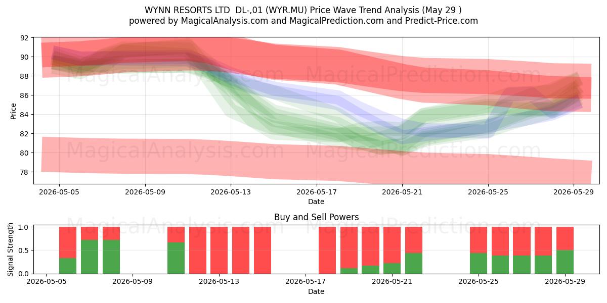  WYNN RESORTS LTD  DL-,01 (WYR.MU) Support and Resistance area (28 May) 